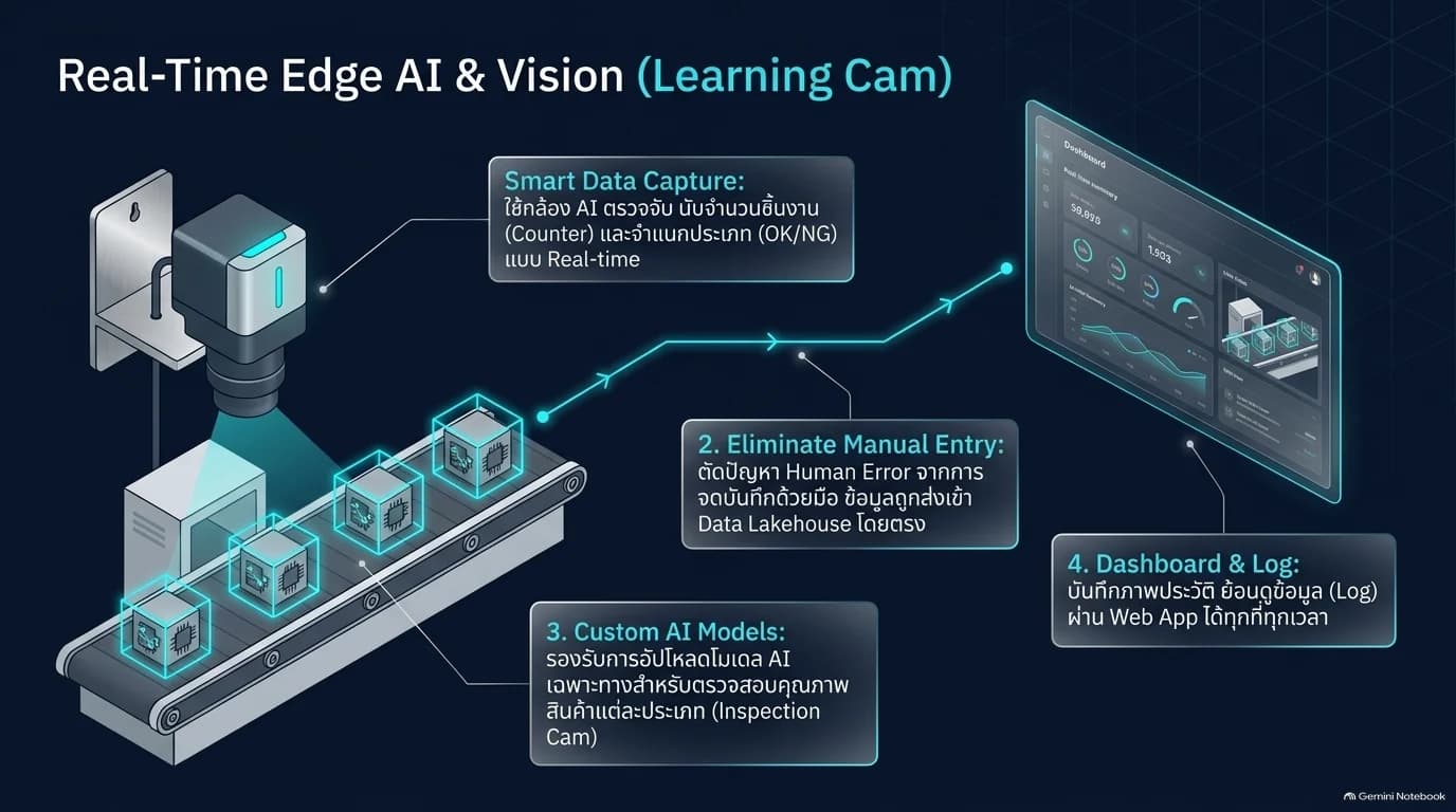 ภาพแนวคิดกล้อง Edge AI ตรวจสินค้าบนสายพานและส่งผลไปยังแดชบอร์ด