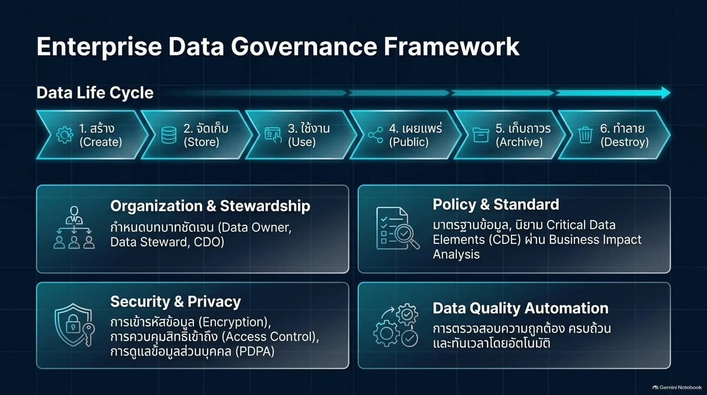 กรอบ Data Governance แสดงวงจรชีวิต บทบาทผู้ดูแล นโยบาย ความปลอดภัย และคุณภาพข้อมูล